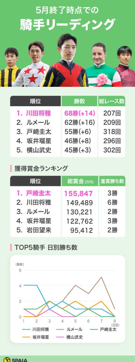 川田将雅騎手が68勝でトップを堅守　負傷から復帰のC.ルメール騎手は月間最多16勝で猛追【5月終了時の騎手リーディング】