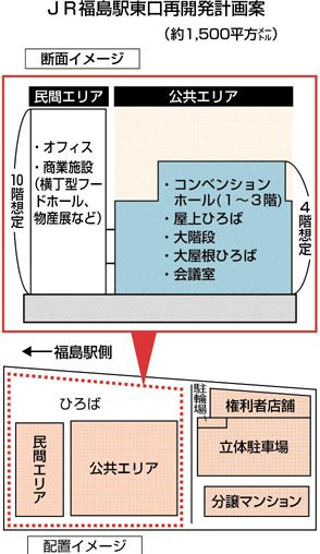 福島駅東口再開発、29年度開業へ　市と組合、コンベンション案採用