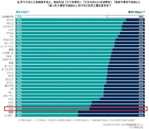 「幸せである」と感じている日本人、13年間で13%減【イプソス調べ】