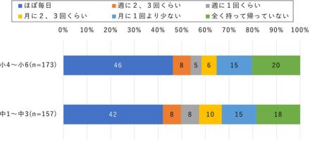 小中学生の半数以上「タブレット・ノートPCで通学が大変」