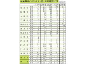 ウミガメの上陸・産卵とも減少　鹿児島県、23年度　屋久島町が最多