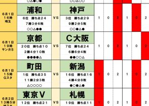 6月1・2日「Jリーグ勝敗」予想　「ACL敗戦」横浜FMが2位の鹿島と、3位の神戸が「連敗なし」浦和と、「呪縛を解いた」5位の名古屋が川崎Fと再戦で上位戦線「異状アリ」