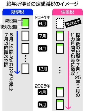 【図解】定額減税、6月スタート＝準備急ピッチ、企業・自治体に負担