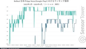 写真共有SNSアプリ「BeReal」、日本がMAUで世界2位に浮上 iOSが9割以上という独自市場も要因