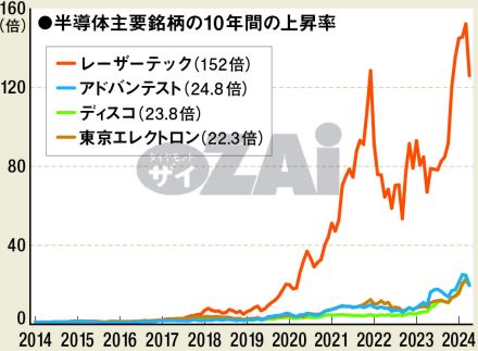 【日本株】半導体株の「今後の見通し」と「基礎知識」を解説！ 過去10年で株価150倍超に急騰した銘柄もあるが、今後もEV普及などで半導体の需要は増え続ける！