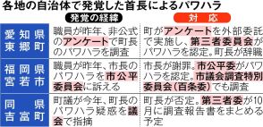 全国で相次ぐ首長のパワハラ　客観性確保へ第三者委や百条委で事実確認の動き