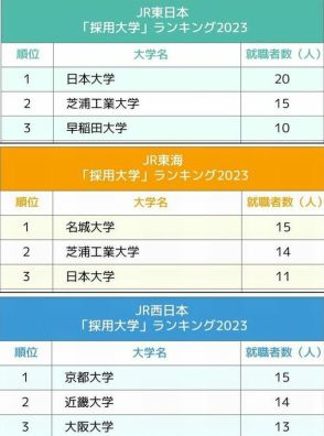 JR東日本・JR東海・JR西日本、鉄道3社「採用大学」ランキング2023最新版！日本の大動脈を支える地域色豊かな“名門校”の顔ぶれ