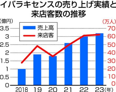 茨城県アンテナ店、売上高最多　干し芋、体験企画人気　23年度3億2000万円