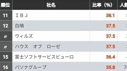 「女性部長の比率」が高い企業ランキング！3位はABC Cooking Studio、2位は東横イン、では1位は？