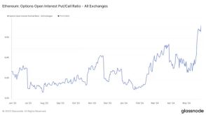 イーサリアムのプット・コール・レシオが1年ぶりの高水準──強気のバイアスを示唆