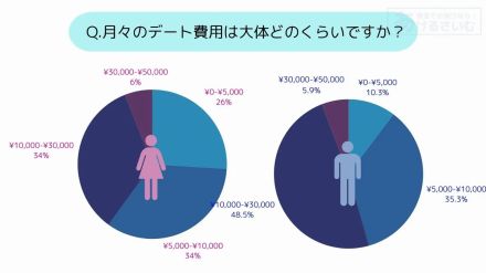 デート代は割り勘？ 彼氏持ち？ 男性では6割弱が「割り勘がいい」と回答【ONE FOR ONE調べ】