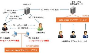 IIJ、Markdown形式の文章を手軽にプレビューできる「cats_pr_dogs」を無償公開