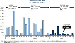 6月の食品値上げ 614品目　「円安値上げ」全品目の3割に拡大　海苔製品で一斉値上げ