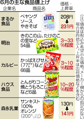 【図解】6月の食品値上げ614品目＝ペヤング、かっぱえびせんなど―帝国データ