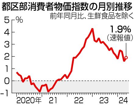 【図解】5月都内物価、1．9％上昇＝電気代値上がりで―総務省