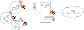 CTC、セキュリティ機能を強化したローカル5G環境を提供　IoTデバイスによる不正な通信を検知・遮断