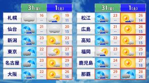 午後は次第に雨のエリア狭まる　日本海側から天気回復へ　土曜日は広く日差しと夏日の暑さ戻る　寒暖差に注意