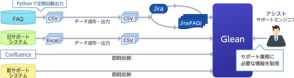 アシスト、自社サポートセンターにAIアシスタント「Glean」を導入　生成AIの活用で業務を効率化