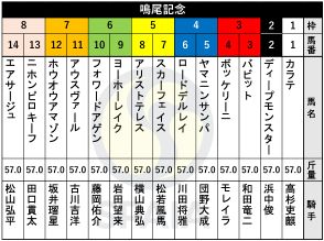 【鳴尾記念枠順】連覇狙うボッケリーニは3枠4番　2000mで3戦3勝のロードデルレイは4枠6番