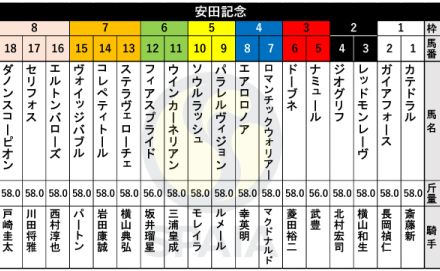 【安田記念枠順】マイル重賞3勝ソウルラッシュは5枠10番　香港からの刺客ロマンチックウォリアーは4枠7番