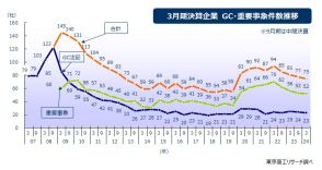 「GC注記」、「重要事象」記載の上場企業は75社　脱コロナ禍が鮮明となるも、不振企業の定着化続く