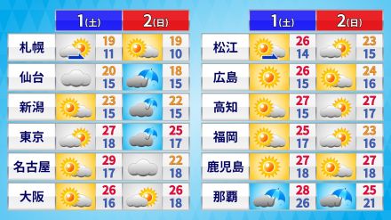 週末の天気　土曜日は広く晴れ間と夏日の暑さ　北日本は大気不安定で日曜日は雷雨も