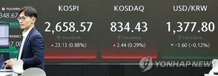 韓国総合株価指数ほぼ横ばい　0．04％高