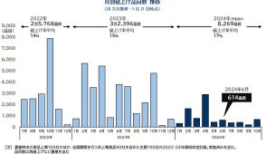 ６月の食品値上げは「加工」が最多　円安要因の値上げ「今秋にかけてさらに高まる局面も」