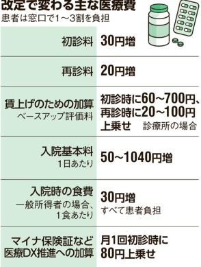 6月から初・再診料引き上げ　医療従事者の賃上げへ　診療報酬改定