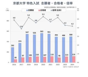 【大学受験2024】京大の特色入試、志願者が4年ぶりに増加