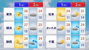 あすから6月　今週末は土曜日がお出かけ日和　1か月の見通しも含め　気象予報士が解説