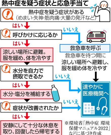 熱中症、梅雨明け前後で増える？　気温高くなくても湿度に注意、早めの対策を