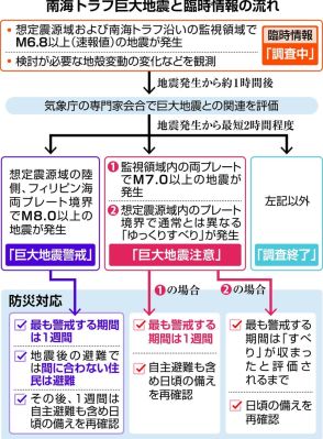 南海トラフ地震「臨時情報」、運用開始５年で発出ゼロ　正しい知識でパニック防止を