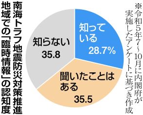 巨大地震警戒で沿岸住民避難　厳戒期間１週間は「科学」と「社会」のバランスで決定