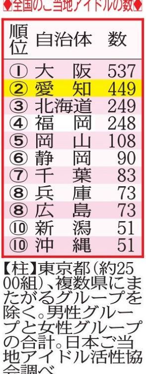 全国のご当地アイドルの数、愛知県は第2位　盛んな理由「一番キャッチーで分かりやすいのは東京に近いこと」【企画・NAGOYA発】