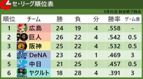 【セ・リーグ順位表】巨人が3連勝で2位浮上　阪神＆中日＆ヤクルトがサヨナラ負け　DeNAは連敗ストップ