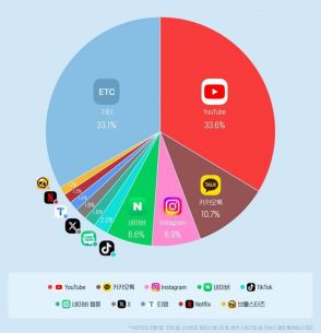 韓国人のスマホ使用時間、3分の1以上が「ユーチューブ」…カカオ、インスタ、ネイバーに大差、独走