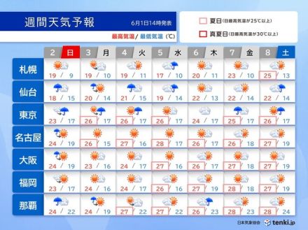 東日本や東北　「寒冷渦」通過　週明けにかけて不安定　沖縄は再び大雨か　週間天気