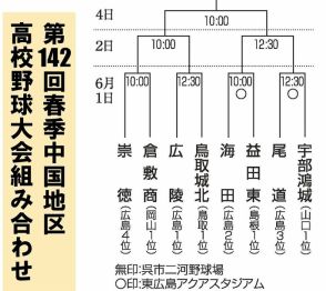 広島１位の広陵相手に６点リードするも逆転負け　鳥取城北１回戦敗退　第１４２回春季中国地区高校野球