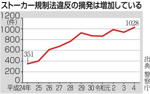 ストーカー規制法、繰り返される事件を契機に法制化や改正　ＳＮＳやＧＰＳも対象に