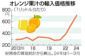 【図解】食卓に「オレンジショック」＝果汁が品薄、価格高騰