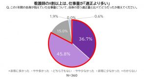 看護師の8割以上が「仕事量が適正より多い」