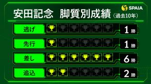 【安田記念】馬場悪化なら差し追込み勢が力を発揮　東大HCの本命はセリフォス