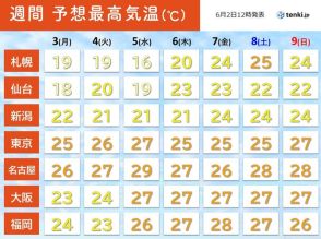 今週は最高気温30℃以上の所はほとんどなし　今のうちに暑さ対策を進めよう