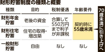 財形貯蓄、加入年齢を引き上げへ　55歳→70歳未満　利子が非課税