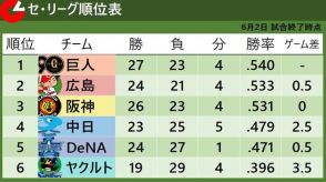 【セ・リーグ順位表】快勝の巨人が首位浮上　広島は4連敗　阪神は才木浩人の力投で連敗ストップ　中日は延長戦を制し4位に浮上