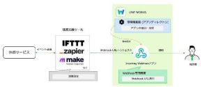 LINE WORKS、外部サービス／システムからLINE WORKSへの通知を簡単に構築できるアプリを提供