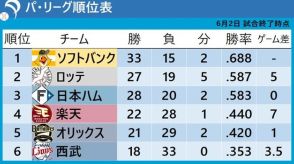 【パ・リーグ順位表】11連勝中のロッテが阪神・才木に完封負け　ソフトバンクは本塁打でサヨナラ