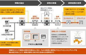 PwC Japan、生成AIを活用した企業のサステナビリティ経営成熟度診断「Sustainability Value Assessment」を提供