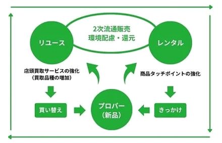 スポーツ用品のヒマラヤが中古買取を強化、レンタル＋リユースの「リコマースビジネス」に本格参入